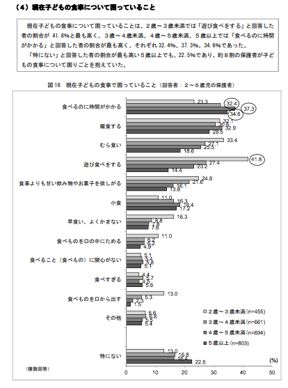 平成27年度 乳幼児栄養調査結果の概要 ｜厚生労働省